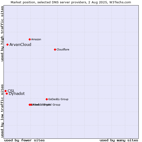 Market position of ArvanCloud vs. Dynadot vs. CSL