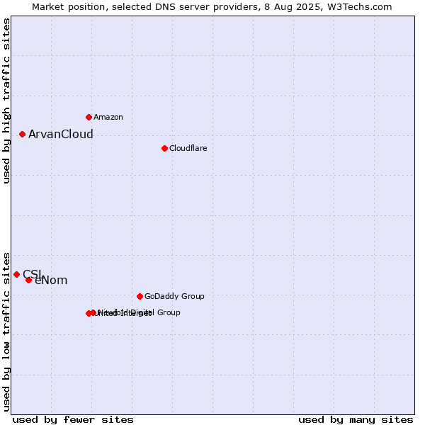 Market position of eNom vs. ArvanCloud vs. CSL