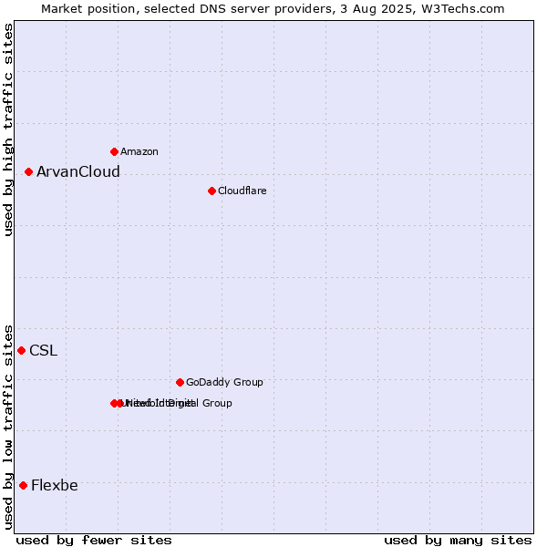 Market position of ArvanCloud vs. Flexbe vs. CSL