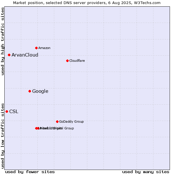 Market position of Google vs. ArvanCloud vs. CSL