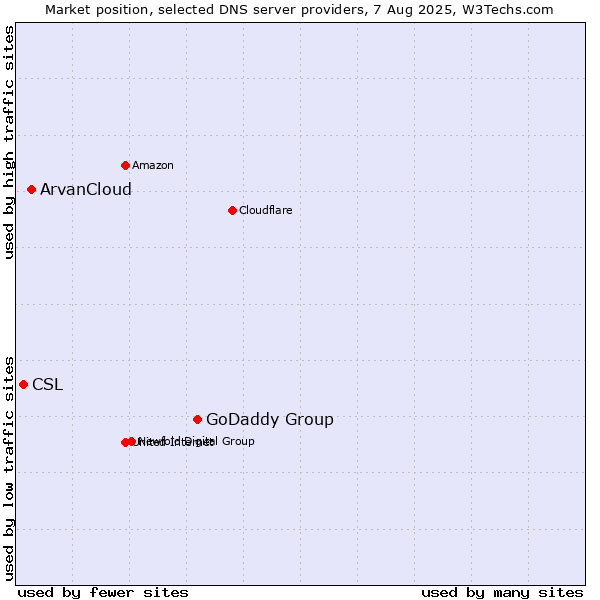 Market position of GoDaddy Group vs. ArvanCloud vs. CSL
