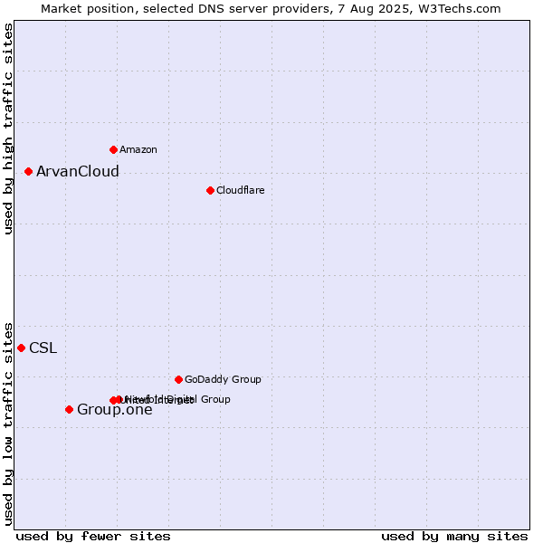 Market position of Group.one vs. ArvanCloud vs. CSL