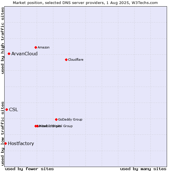 Market position of ArvanCloud vs. CSL vs. Hostfactory