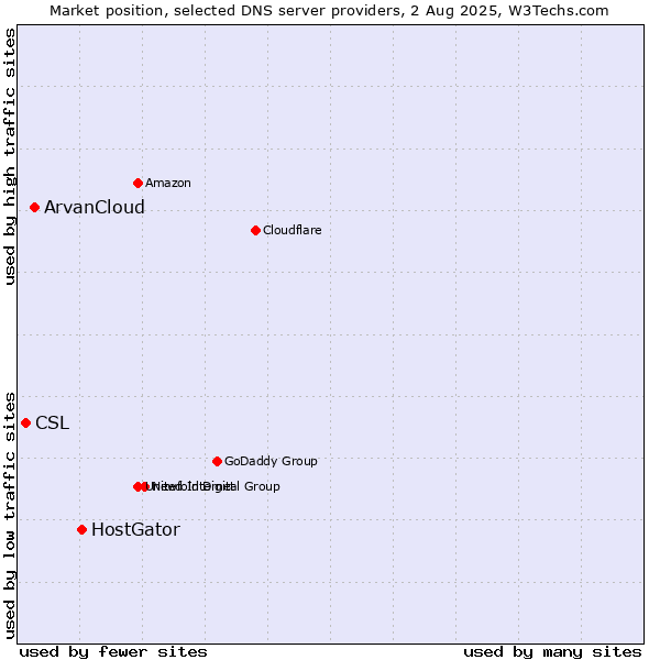 Market position of HostGator vs. ArvanCloud vs. CSL