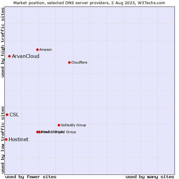 Market position of ArvanCloud vs. CSL vs. Hostinet