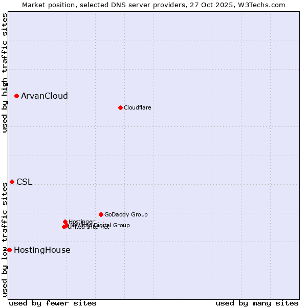 Market position of ArvanCloud vs. CSL vs. HostingHouse