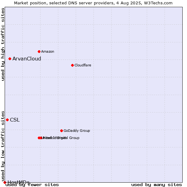Market position of ArvanCloud vs. CSL vs. HostMDs
