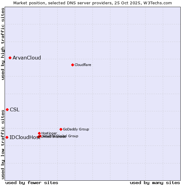 Market position of ArvanCloud vs. CSL vs. IDCloudHost