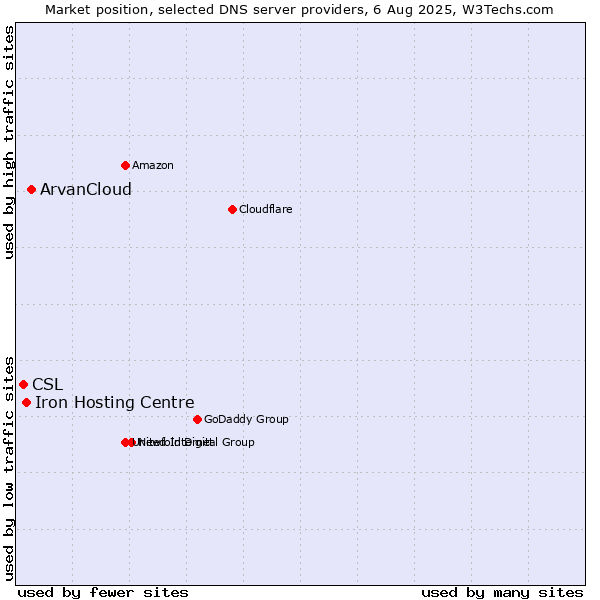 Market position of ArvanCloud vs. Iron Hosting Centre vs. CSL