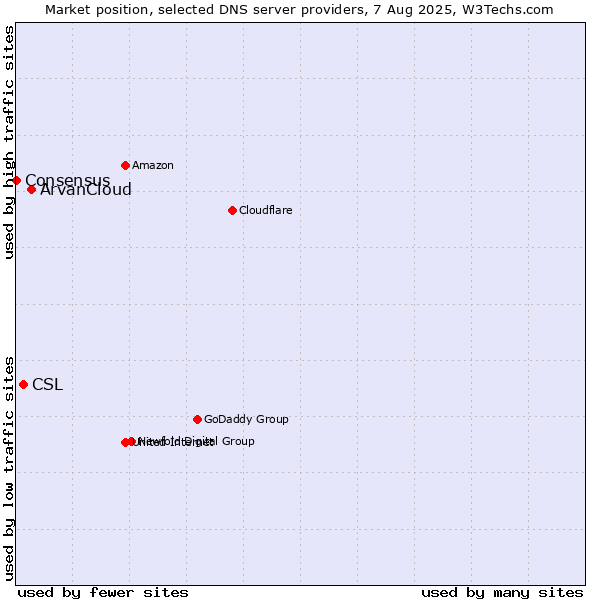 Market position of ArvanCloud vs. CSL vs. Consensus