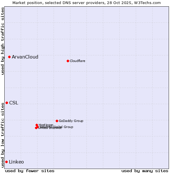 Market position of ArvanCloud vs. CSL vs. Linkeo