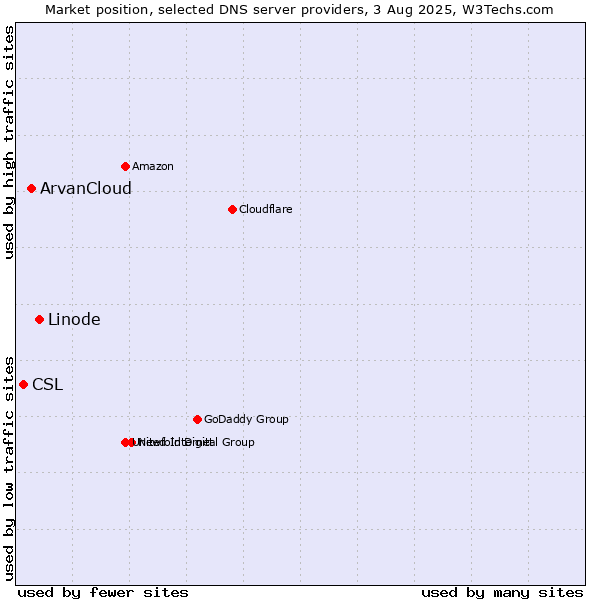 Market position of Linode vs. ArvanCloud vs. CSL