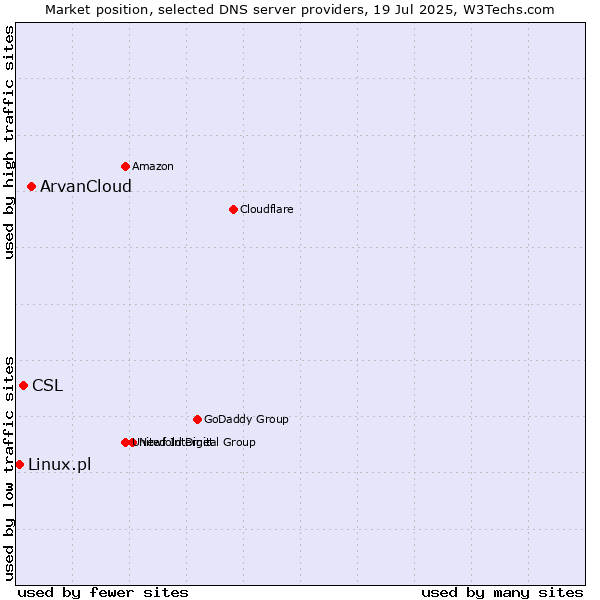 Market position of ArvanCloud vs. CSL vs. Linux.pl