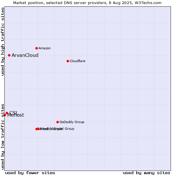Market position of ArvanCloud vs. CSL vs. Mehost