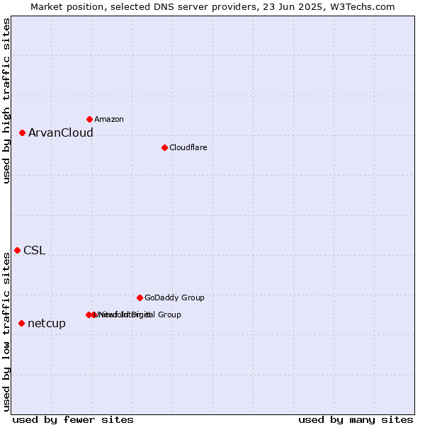 Market position of ArvanCloud vs. netcup vs. CSL