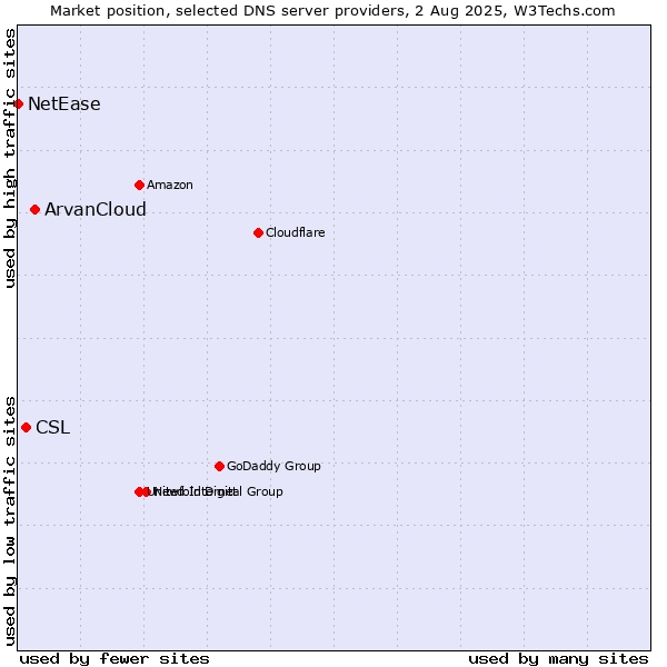Market position of ArvanCloud vs. CSL vs. NetEase
