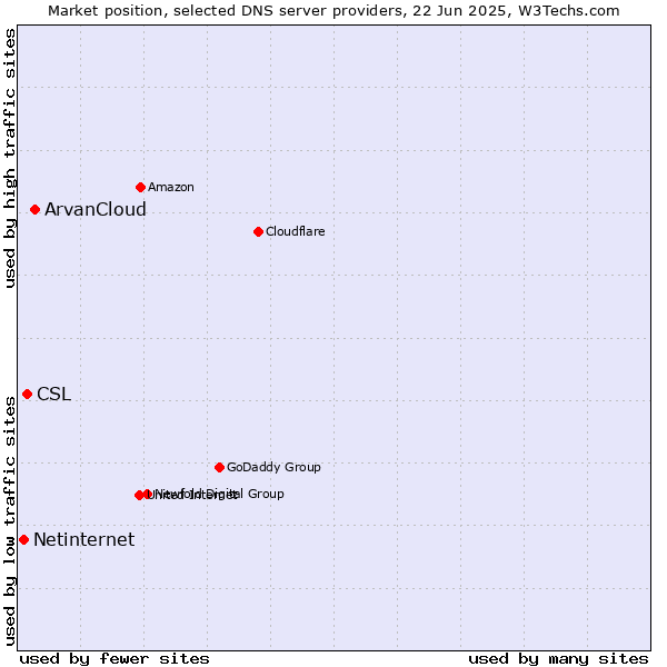 Market position of ArvanCloud vs. CSL vs. Netinternet