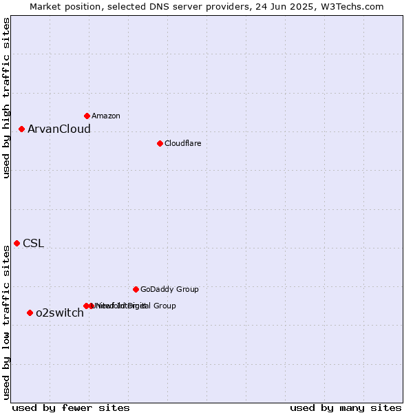 Market position of o2switch vs. ArvanCloud vs. CSL