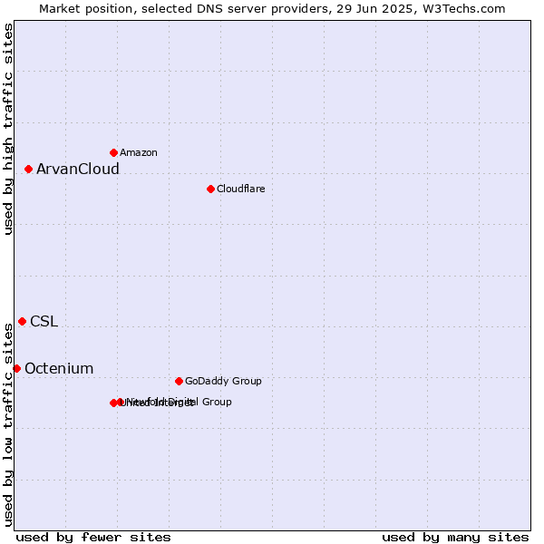 Market position of ArvanCloud vs. CSL vs. Octenium