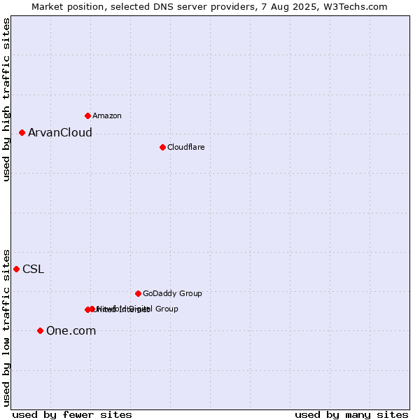 Market position of One.com vs. ArvanCloud vs. CSL