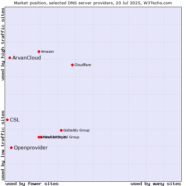 Market position of Openprovider vs. ArvanCloud vs. CSL
