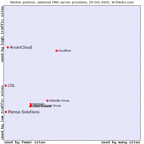 Market position of ArvanCloud vs. Piensa Solutions vs. CSL