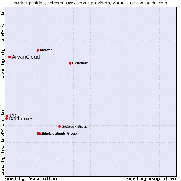 Market position of ArvanCloud vs. CSL vs. Raidboxes