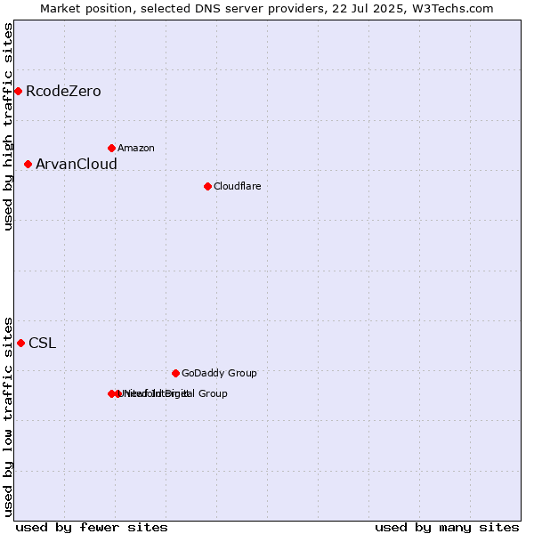 Market position of ArvanCloud vs. CSL vs. RcodeZero