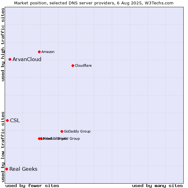 Market position of ArvanCloud vs. CSL vs. Real Geeks