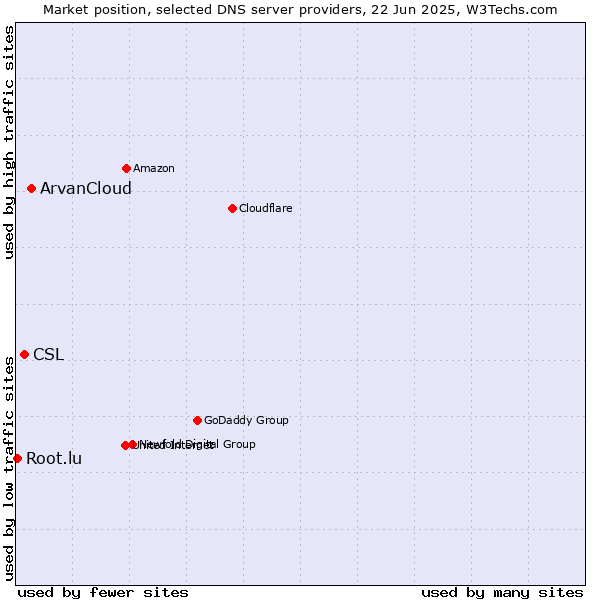 Market position of ArvanCloud vs. CSL vs. Root.lu