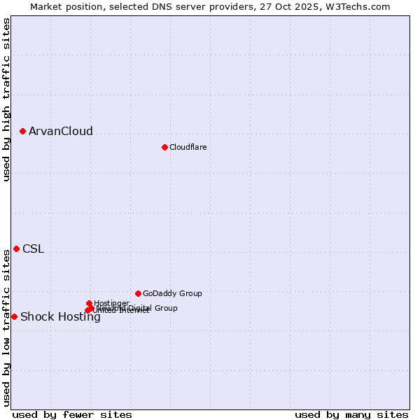 Market position of ArvanCloud vs. CSL vs. Shock Hosting