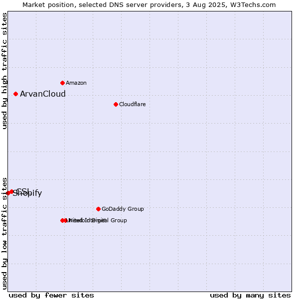 Market position of ArvanCloud vs. CSL vs. Shopify