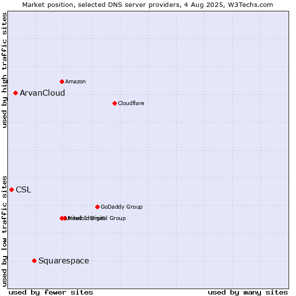Market position of Squarespace vs. ArvanCloud vs. CSL