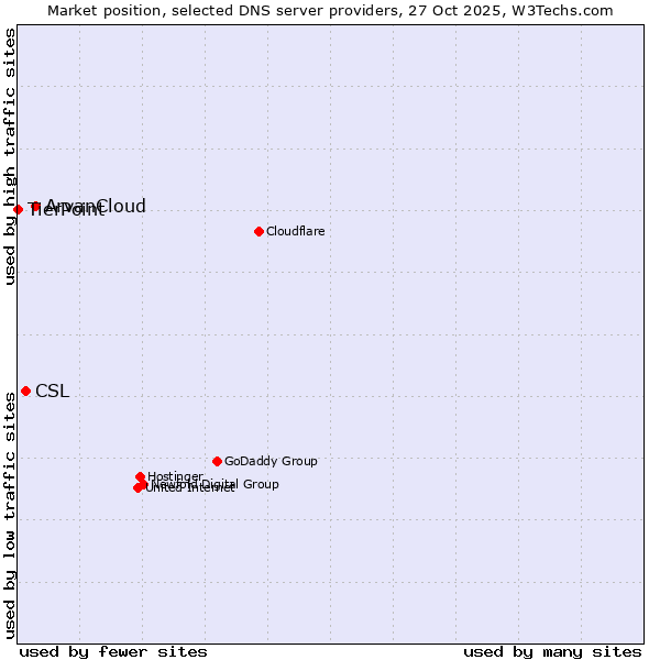 Market position of ArvanCloud vs. CSL vs. TierPoint