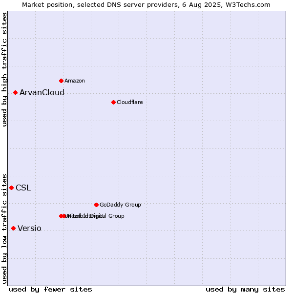 Market position of ArvanCloud vs. Versio vs. CSL