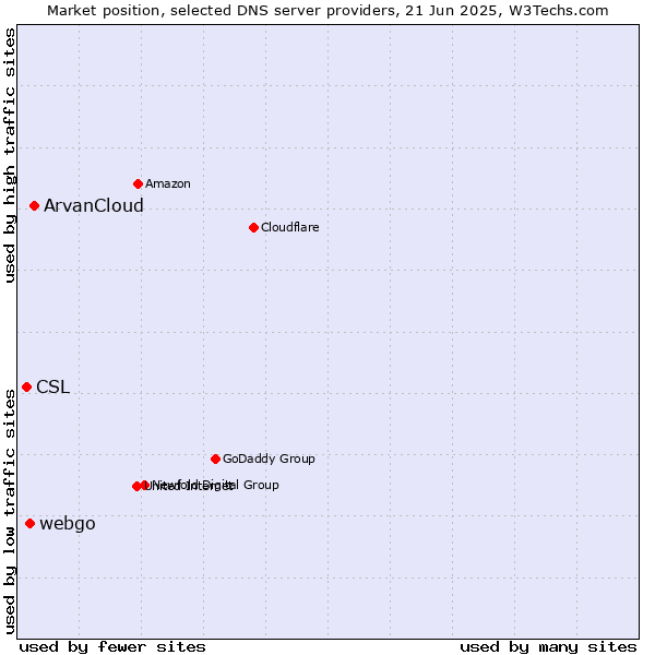 Market position of ArvanCloud vs. webgo vs. CSL