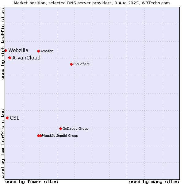 Market position of ArvanCloud vs. CSL vs. Webzilla
