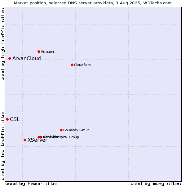 Market position of XServer vs. ArvanCloud vs. CSL