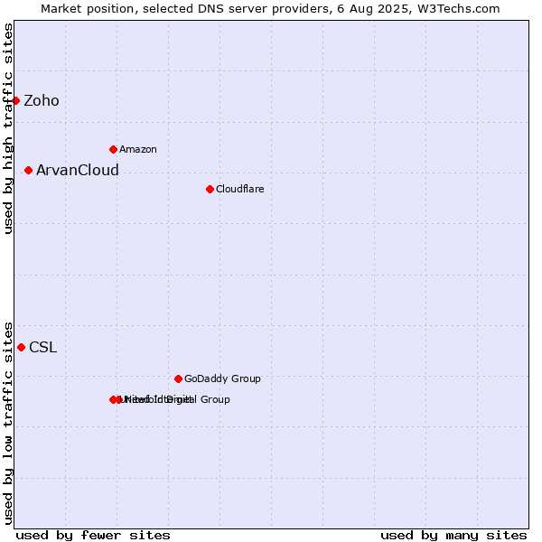 Market position of ArvanCloud vs. CSL vs. Zoho