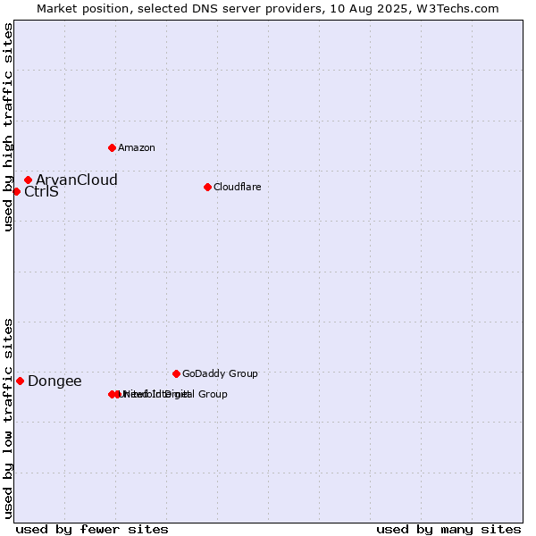 Market position of ArvanCloud vs. Dongee vs. CtrlS