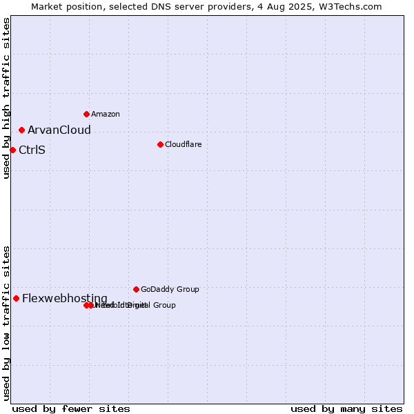 Market position of ArvanCloud vs. Flexwebhosting vs. CtrlS