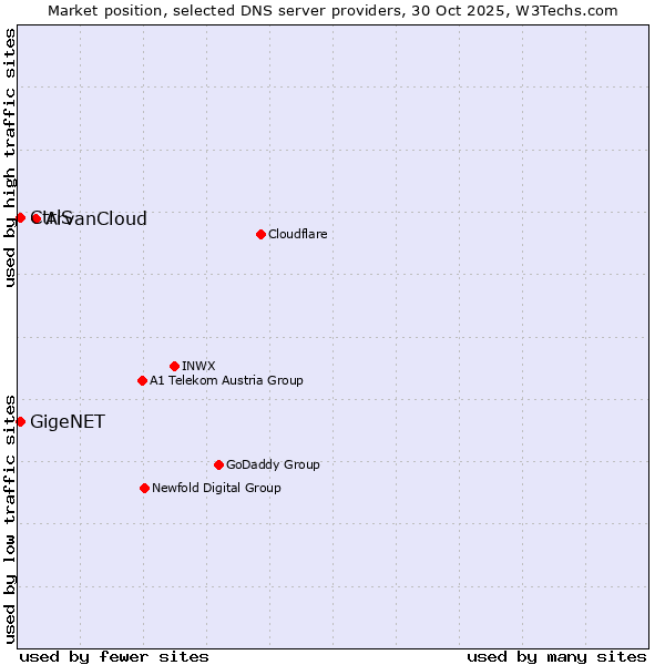Market position of ArvanCloud vs. GigeNET vs. CtrlS