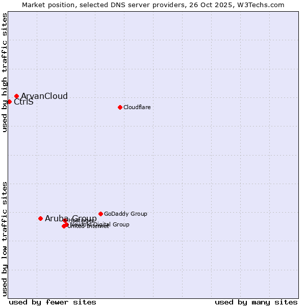 Market position of Aruba Group vs. ArvanCloud vs. CtrlS