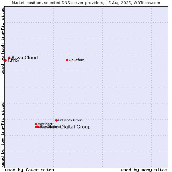 Market position of Newfold Digital Group vs. ArvanCloud vs. CtrlS