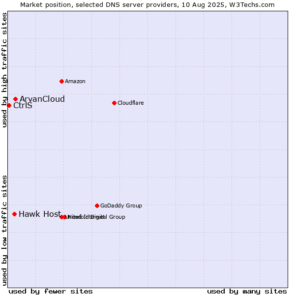 Market position of ArvanCloud vs. Hawk Host vs. CtrlS