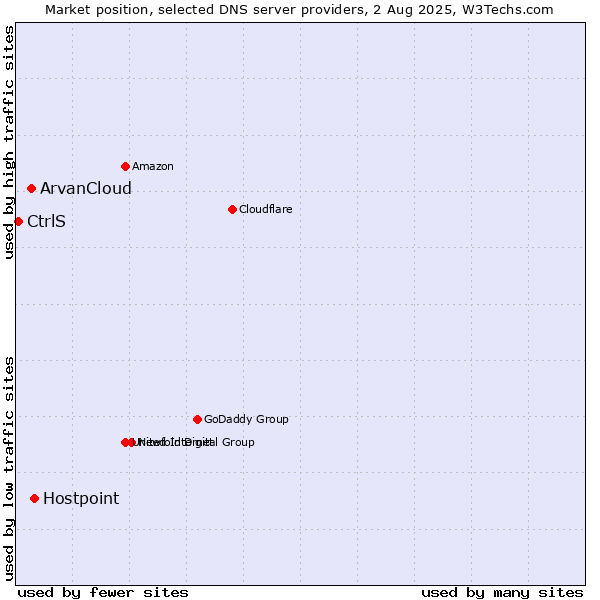 Market position of Hostpoint vs. ArvanCloud vs. CtrlS