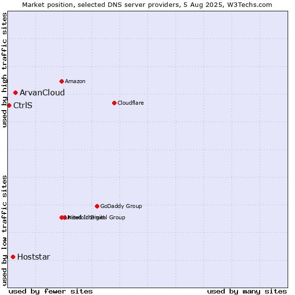 Market position of ArvanCloud vs. Hoststar vs. CtrlS