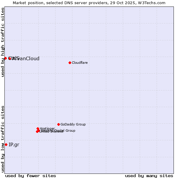 Market position of ArvanCloud vs. IP.gr vs. CtrlS