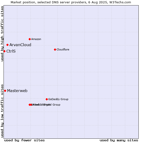 Market position of ArvanCloud vs. Masterweb vs. CtrlS
