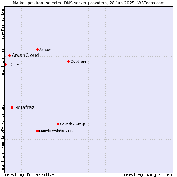 Market position of Netafraz vs. ArvanCloud vs. CtrlS